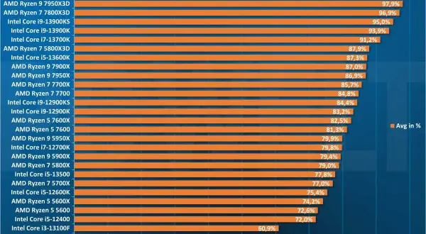 Leistungsdurchschnitt in 12 Spielen bei 720p: AMD Ryzen 9 7950X3D führt, zeigt die beste CPU mit integrierter Grafik.