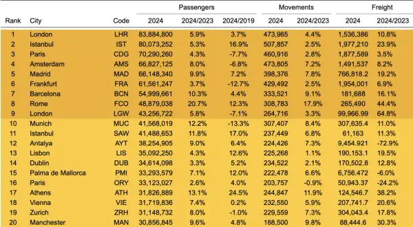 Tabela z danymi pasażerów, ruchu i frachtu, prezentująca największe lotniska w Polsce i Europie.