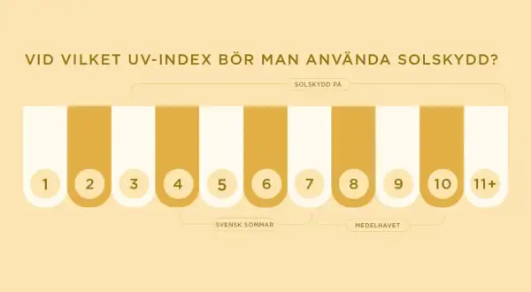 Grafik visar UV-index från 1 till 11+. Solskydd rekommenderas från UV-index 3. Även i skuggan kan man bli brun om UV-index är högt.