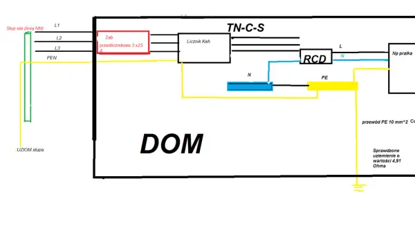 Schemat instalacji elektrycznej TN-C-S w domu. Pokazuje, jak rozpoznać układ sieci, od przyłącza słupowego, przez licznik, RCD, po gniazdko pralki i uziemienie.