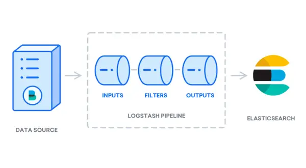 Schéma illustrant comment installer ELK : une source de données alimente un pipeline Logstash (entrées, filtres, sorties) avant d'envoyer les données à Elasticsearch.