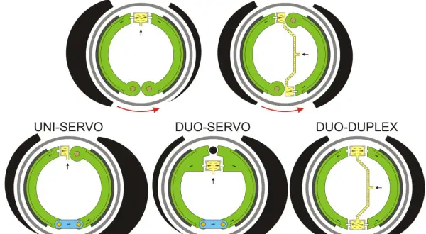 Schemat hamulców bębnowych: Simplex, Duplex, Uni-Servo, Duo-Servo, Duo-Duplex.