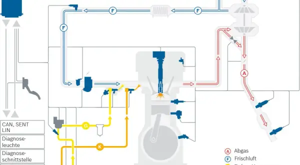 Schema einer CNG-Kraftstoffanlage mit Motor, Luft- und Kraftstoffzufuhr sowie Abgassystem.
