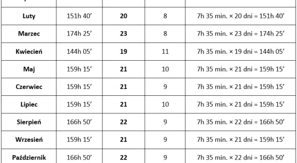 Fizjoterapeuta na etacie: 7h 35min czy 5h? Poznaj normy czasu pracy!