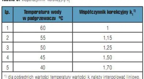 Ciepła woda w bloku: Jaka temperatura jest bezpieczna i zgodna z prawem?