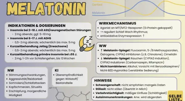 Melatonin hilft bei Schlafstörungen und Jetlag. Es reguliert den Schlaf-Wach-Rhythmus. Dosierung und Hinweise sind aufgeführt.