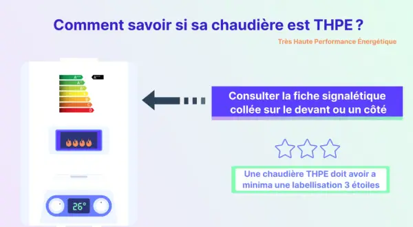 Illustration d'une chaudière haute performance énergétique (THPE) avec étiquette énergie. Elle indique de consulter la fiche signalétique pour une labellisation 3 étoiles minimum.
