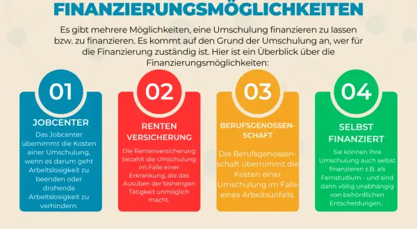 Finanzierungsmöglichkeiten für eine Umschulung: Jobcenter, Rentenversicherung, Berufsgenossenschaft oder Selbstfinanzierung.