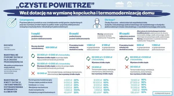Program "Czyste Powietrze" oferuje dotacje na wymianę kopciuchów i termomodernizację domu. Sprawdź, jakie wsparcie możesz uzyskać!