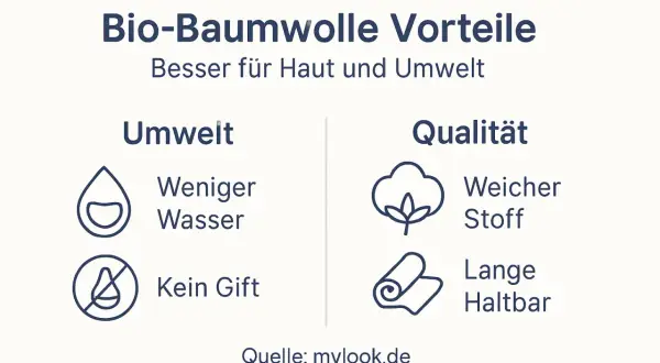 Vorteile von Bio-Baumwolle: Weniger Wasser, kein Gift, weicher Stoff, lange Haltbarkeit. Gut für Haut und Umwelt in Deutschland.