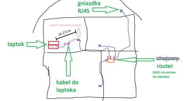 Schemat pokazuje, jak podłączyć wzmacniacz wifi: router, gniazdka RJ45, laptop i kabel.