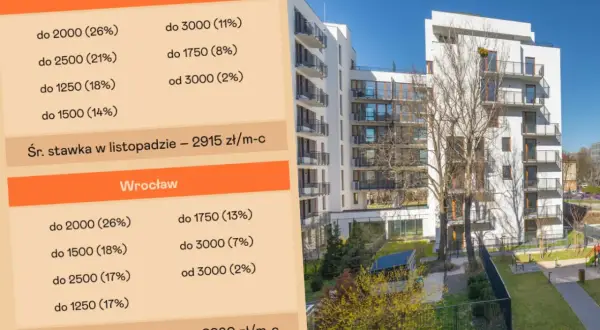 Tabela porównuje, ile kosztuje czynsz za mieszkanie w Warszawie (średnio 2915 zł/m-c) i Wrocławiu (średnio 2280 zł/m-c).