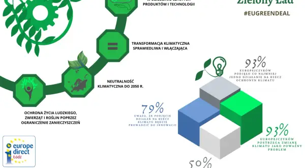 Europejski Zielony Ład: wspieranie przedsiębiorstw, transformacja klimatyczna, neutralność do 2050 r. i ochrona życia. #eugreendeal