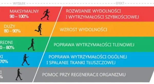 Jakie tętno podczas biegania? Poznaj strefy i trenuj efektywnie!