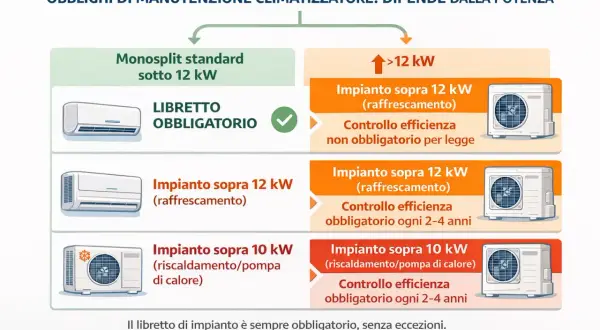 Schema obblighi manutenzione condizionatori: libretto obbligatorio per tutti, controlli efficienza variabili per potenza.
