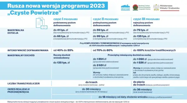 Program "Czyste Powietrze" oferuje dotacje na termomodernizację, poprawiając czyste powietrze i zmniejszając współczynnik przenikania ciepła okien.