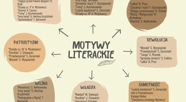 Schemat przedstawia motywy literackie: cierpienie, bunt, patriotyzm, miasto, rewolucja, wojna, władza, samotność.
