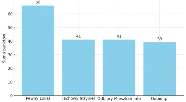 Wykres słupkowy pokazujący ranking firm odbiorowych: Pewny Lokal (66), Fachowy Inżynier (41), Odbiory Mieszkań Info (41), Odbiór.pl (39).