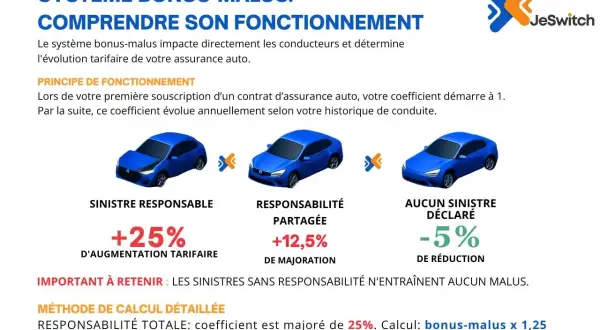 Schéma expliquant le système bonus-malus : un sinistre responsable entraîne une augmentation tarifaire, une responsabilité partagée une majoration, et aucun sinistre déclaré une réduction.