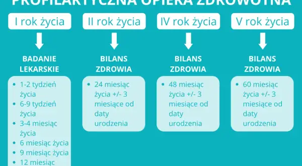 Bilans zdrowia dziecka: Harmonogram, przebieg i co musisz wiedzieć