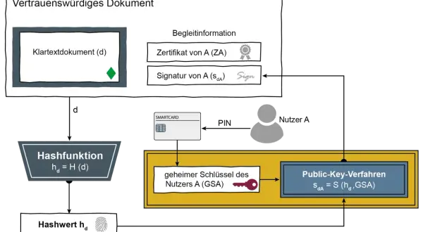 Schema zur Erstellung einer digitalen Signatur. Ein Hashwert wird aus dem Dokument berechnet, um die bild signatur zuordnen zu können.