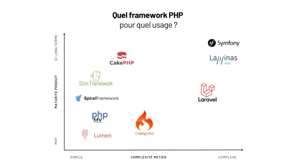 Graphique comparant des frameworks PHP (Symfony, Laravel, CakePHP, etc.) selon leur maturité et complexité. Utile pour choisir un framework, même si les variables globales PHP ne sont pas directement représentées.