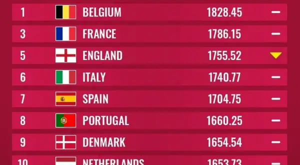 Ranking FIFA Europa: Jakie drużyny dominują w rozgrywkach UEFA?
