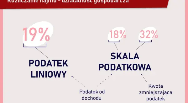 Czy od wynajmu mieszkania płaci się podatek? Sprawdź, co musisz wiedzieć
