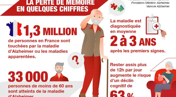 Infographie sur la perte de mémoire : 1,3 million de personnes touchées en France. Aide à la compréhension du test mémoire personne agée.