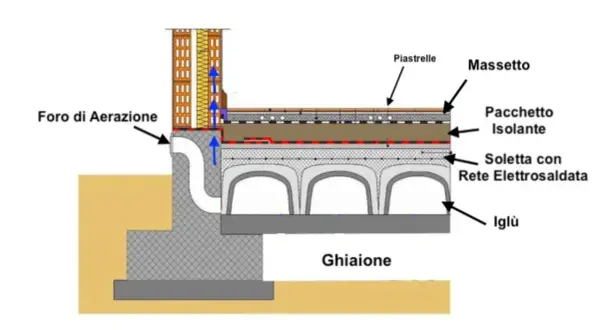 Sezione di un vespaio pavimento con isolamento, massetto, rete elettrosaldata e iglù per garantire aerazione e comfort.