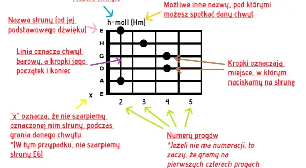 Jak zagrać 100 lat na gitarze - proste akordy i techniki gry