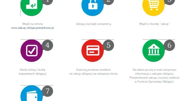 Gdzie kupić obligacje skarbowe i uniknąć niepotrzebnych kosztów