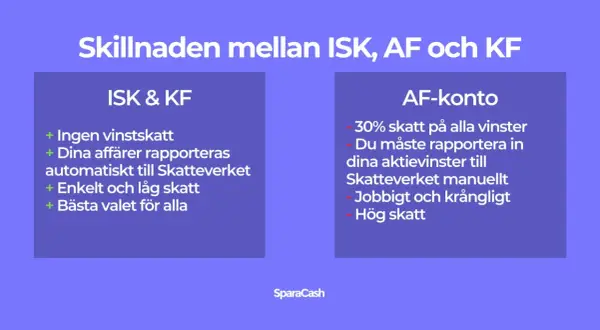 ISK & KF har ingen vinstskatt, medan AF-konto har 30% skatt. Välj ISK/KF för enkelhet och låg skatt på fonder.