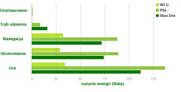 Ile prądu zużywa PS4? Zaskakujące dane o zużyciu energii