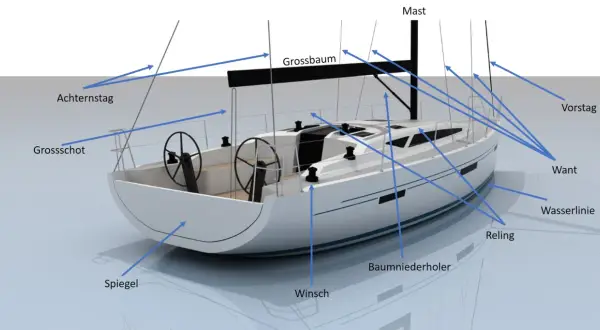 Beschriftete Teile eines Segelboots: Mast, Grossbaum, Achternstag, Grossschot, Spiegel, Winsch, Baumniederholer, Reling, Wasserlinie, Vorstag, Want.