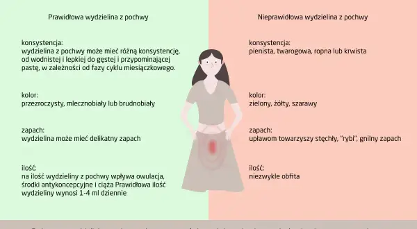 Nieprawidłowa wydzielina z pochwy może być zielona, żółta lub szarawa. Towarzyszy jej nieprzyjemny zapach.