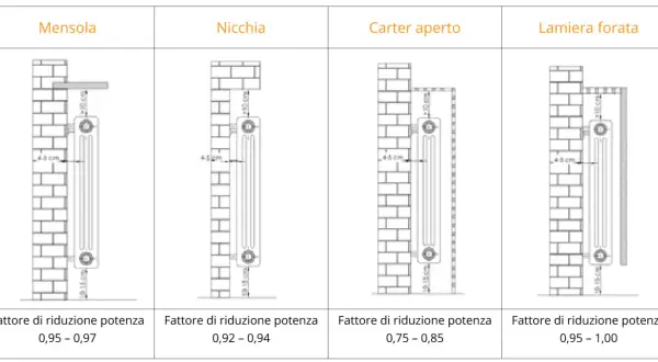 Diagrammi mostrano l'altezza termosifoni da terra e diversi tipi di installazione (mensola, nicchia, carter aperto, lamiera forata) con relativi fattori di riduzione potenza.