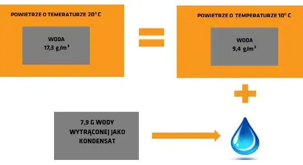 Na czym polega zjawisko kondensacji? Kluczowe zasady i przykłady działania