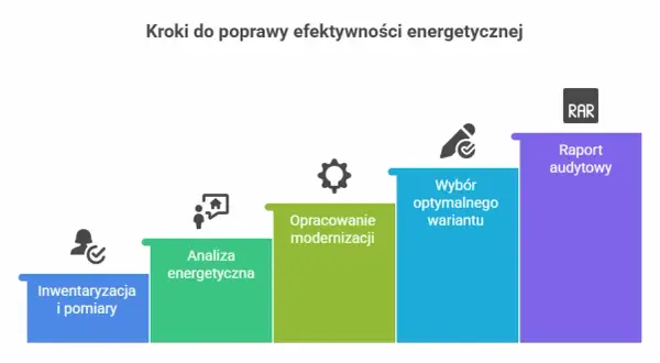 Audyt energetyczny: Kto musi go mieć? Uniknij kar i zyskaj dotacje.