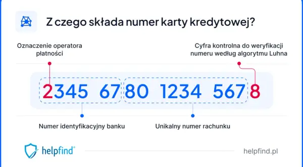 Numer karty kredytowej ma 16 cyfr. Pierwsze cyfry to oznaczenie operatora, potem numer banku i unikalny numer rachunku. Ostatnia cyfra to suma kontrolna.