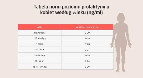 Niska prolaktyna: objawy, przyczyny i kiedy szukać pomocy