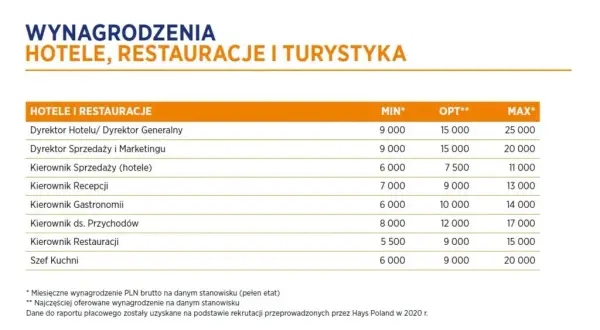 Zarobki managera hotelu: Od 7 do 18 tys. brutto? Sprawdź!