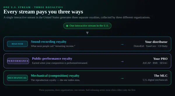 Diagram showing how one U.S. stream generates three royalties: sound-recording, public-performance, and mechanical (composition) royalty, collected by distributors, PROs, and The MLC.