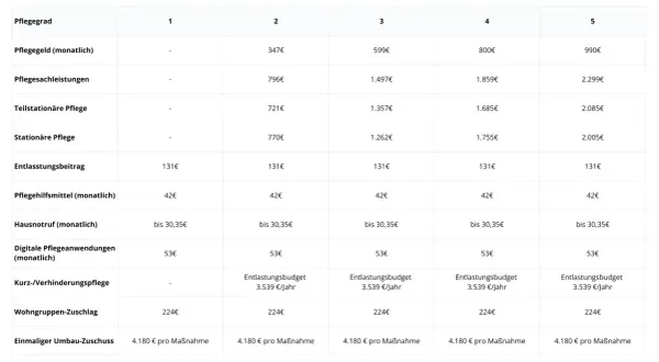 Tabelle zeigt, was sind Pflegesachleistungen für verschiedene Pflegegrade. Monatliche Beträge für Pflegegeld, teilstationäre und stationäre Pflege steigen mit dem Pflegegrad.