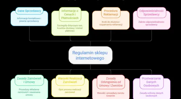 Schemat przedstawia elementy regulaminu sklepu internetowego: dane sprzedawcy, informacje o cenach, procedurę reklamacji, odpowiedzialność sprzedawcy, zasady zamówień, warunki realizacji, zasady zwrotów i przetwarzanie danych.