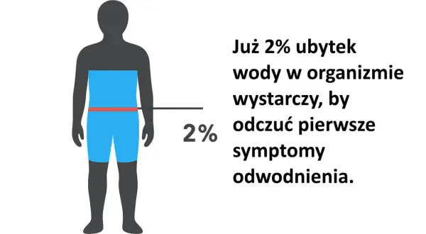 Już 2% ubytku wody w organizmie wystarczy, by odczuć pierwsze symptomy odwodnienia. Sylwetka człowieka z zaznaczonym poziomem 2% odwodnienia.