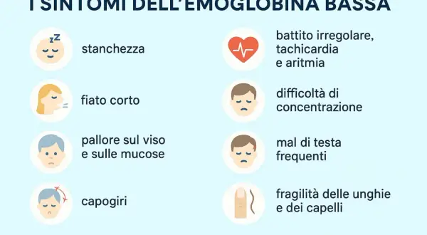 I sintomi dell'emoglobina bassa includono stanchezza, fiato corto, pallore, capogiri, battito irregolare, difficoltà di concentrazione, mal di testa e fragilità di unghie e capelli.
