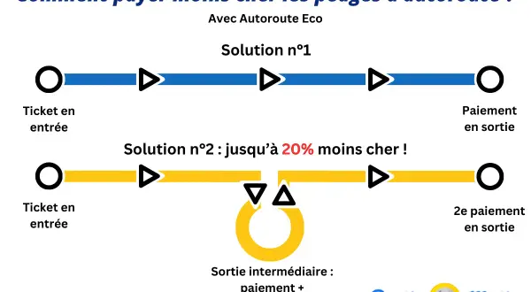 Schéma comparant deux solutions pour réduire le tarif péage autoroute : une voie directe et une voie avec sortie intermédiaire pour un paiement et un second ticket.