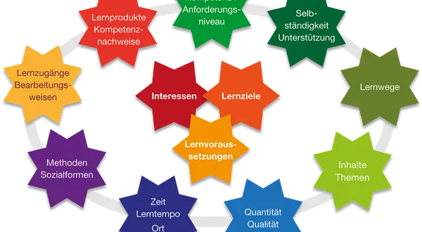 Diagramm zeigt Elemente des **selbstorganisierten Lernens**: Lernwege, Inhalte, Quantität/Qualität, Zeit/Lerntempo/Ort, Lernvoraussetzungen, Interessen, Lernziele, Kompetenzniveau, Lernprodukte, Methoden, Sozialformen und Selbstständigkeit.