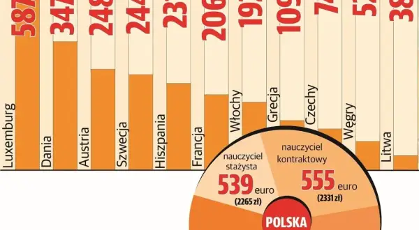 Ile zarabia nauczyciel biologii? Zaskakujące różnice w wynagrodzeniach